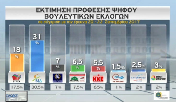 Η διαφορά ΝΔ και ΣΥΡΙΖΑ σε νέα δημοσκόπηση