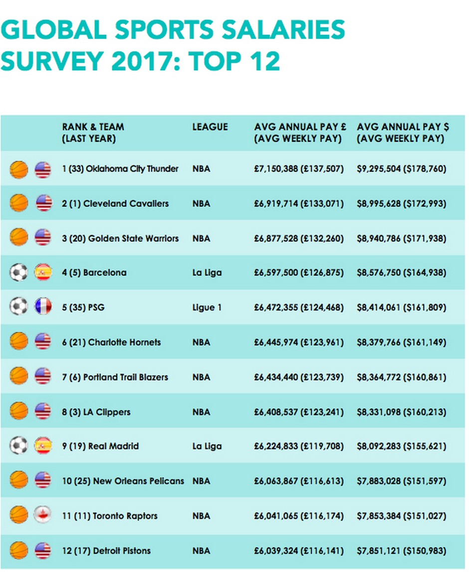 Η πιο ακριβή ομάδα ποδοσφαίρου δεν είναι αυτή που νομίζεις