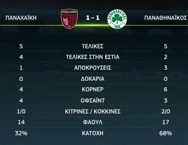 Κρατάει μόνο τη πρωτιά ο Παναθηναϊκός, 1-1 με τη Παναχαϊκή
