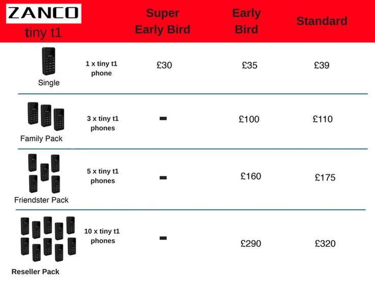 Το μικρότερο κινητό στον κόσμο ζυγίζει μόλις 13 γραμμάρια