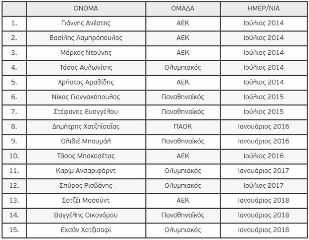 &Omicron; &Pi;&alpha;&nu;&iota;ώ&nu;&iota;&omicron;&sigmaf; “έ&delta;&omega;&sigma;&epsilon;” 15 &pi;&alpha;ί&kappa;&tau;&epsilon;&sigmaf; &sigma;&epsilon; &tau;&rho;ί&alpha; &chi;&rho;ό&nu;&iota;&alpha; &sigma;&tau;&omicron; “Big 4”