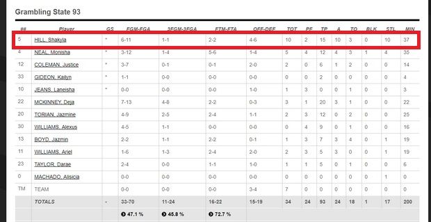 Παίκτρια στο NCAA έκανε quadruple-double! 6 Pick