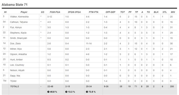 Παίκτρια στο NCAA έκανε quadruple-double! 7 pick2