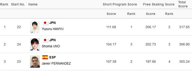 Ξανά στην κορυφή ο Χάνιου στο ελεύθερο πρόγραμμα