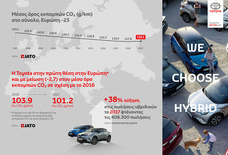 Toyota, η πιο «καθαρή» μάρκα στην Ευρώπη