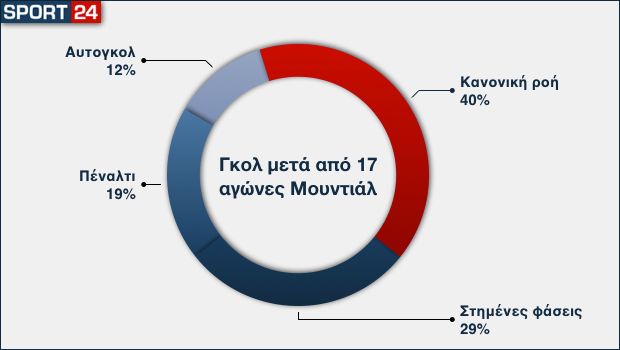 Το Μουντιάλ των στημένων
