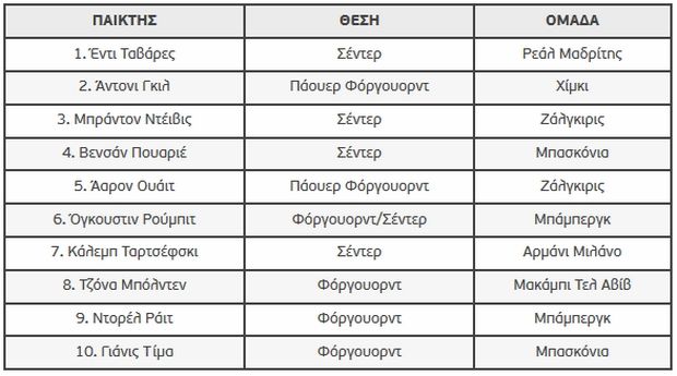 Καλύτερος πρωτοεμφανιζόμενος της EuroLeague ο Ταβάρες