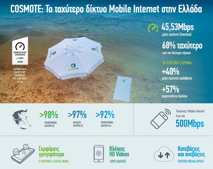 COSMOTE, το ταχύτερο δίκτυο Mobile Internet στην Ελλάδα