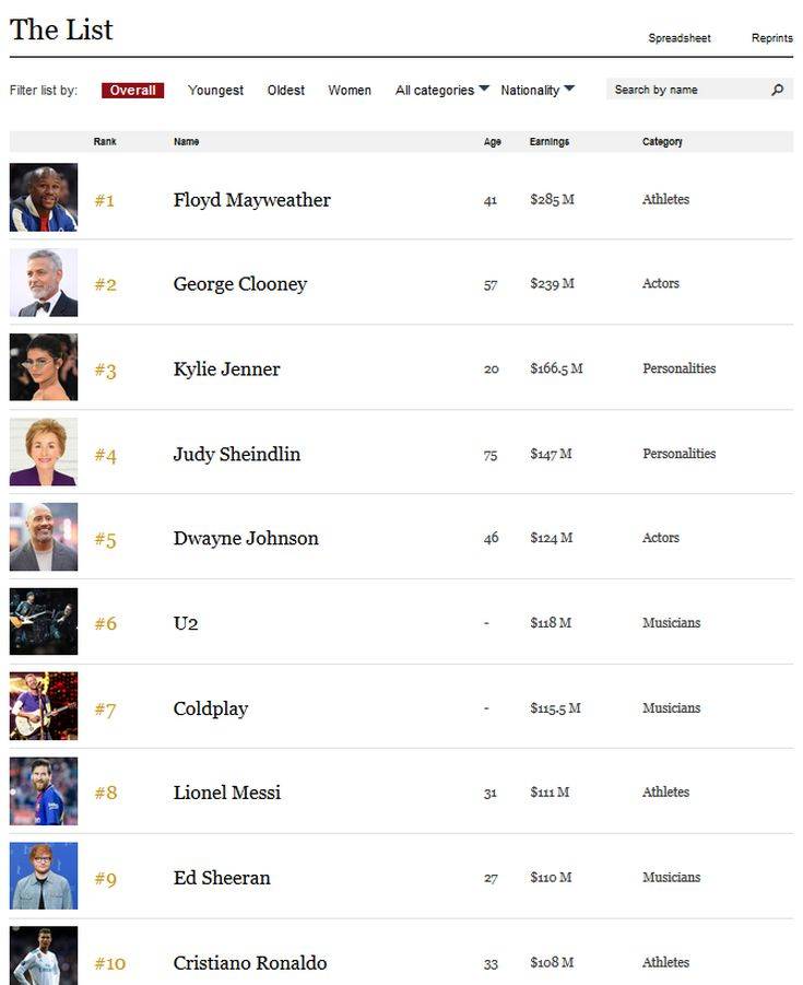 Ο celebrity που έβγαλε τα περισσότερα χρήματα τους 12 τελευταίους μήνες 10 list