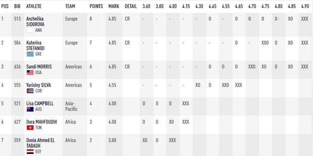 Στη δεύτερη θέση η Στεφανίδη στο Continental Cup