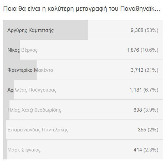 Τέλος ψηφοφορίας: Αυτή θα είναι η καλύτερη μεταγραφή του Παναθηναϊκού 4 poll result