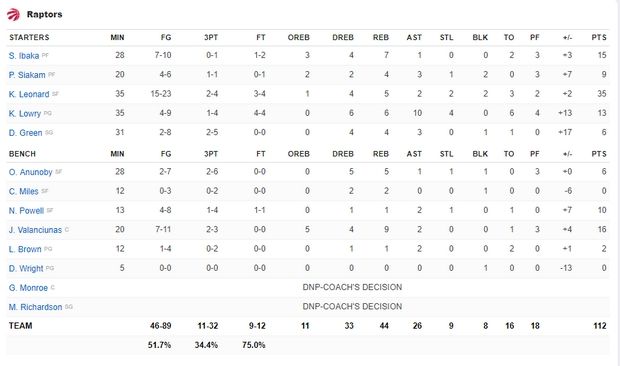 Ασταμάτητοι οι Ράπτορς, κέρδισαν και τους Γουλβς!