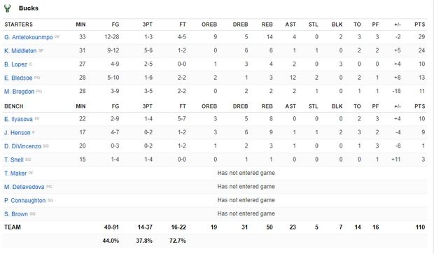 Ο Γιάννης Αντετοκούνμπο υπέταξε τους Νικς