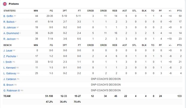 Απίστευτη νίκη των Πίστονς επί των 76ερς με 50αρα Γκρίφιν!