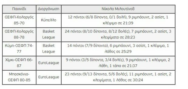 Ολυμπιακός: Ο Μιλουτίνοβ τρυπάει και πάλι το ταβάνι του 4 123