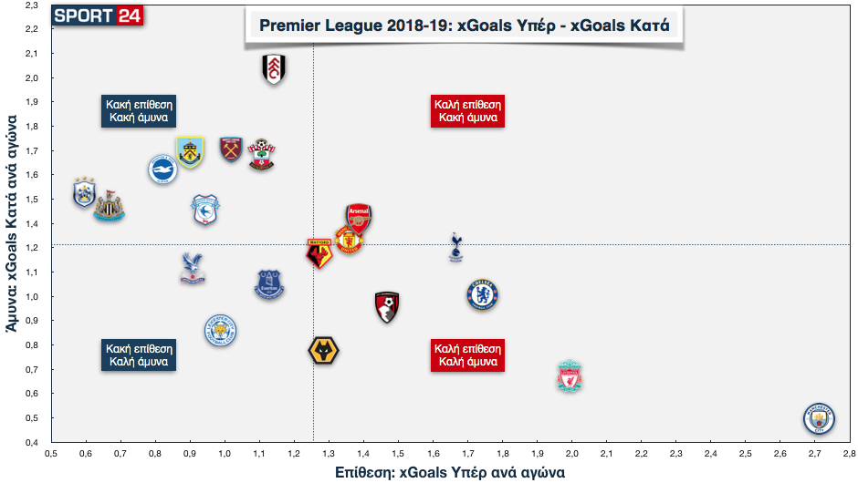 Premier League: Έλεγχος προόδου 9 940 All