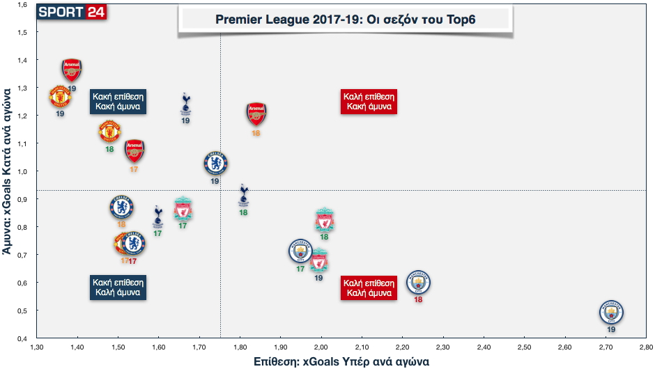 Premier League: Έλεγχος προόδου 10 940 Top6