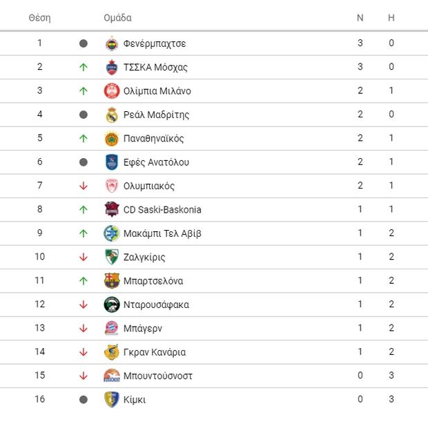 EuroLeague 2018/19: Τα αποτελέσματα, η κατάταξη και το πρόγραμμα 4 KATAT