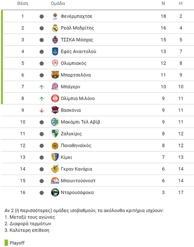 EuroLeague: Αυτά ψάχνουν Ολυμπιακός και Παναθηναϊκός 12 sssss
