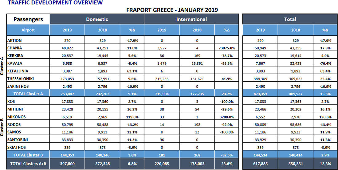 Σημαντική αύξηση της επιβατικής κίνησης στα 14 αεροδρόμια διαχείρισης της Fraport Greece 6 dgfdpom1 1