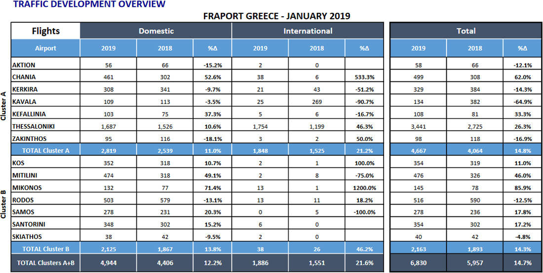 Σημαντική αύξηση της επιβατικής κίνησης στα 14 αεροδρόμια διαχείρισης της Fraport Greece 7 dgfdpom2 1