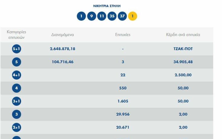 Νέο τζακ ποτ στο Τζόκερ – 3,3 εκατομμύρια ευρώ θα μοιραστούν την Πέμπτη