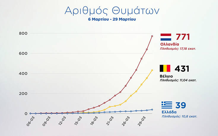 Το γράφημα που παρουσίασε ο Στέλιος Πέτσας με τα κρούσματα και τους νεκρούς από τον κορονοϊό 7 IMG 20200330 WA0006