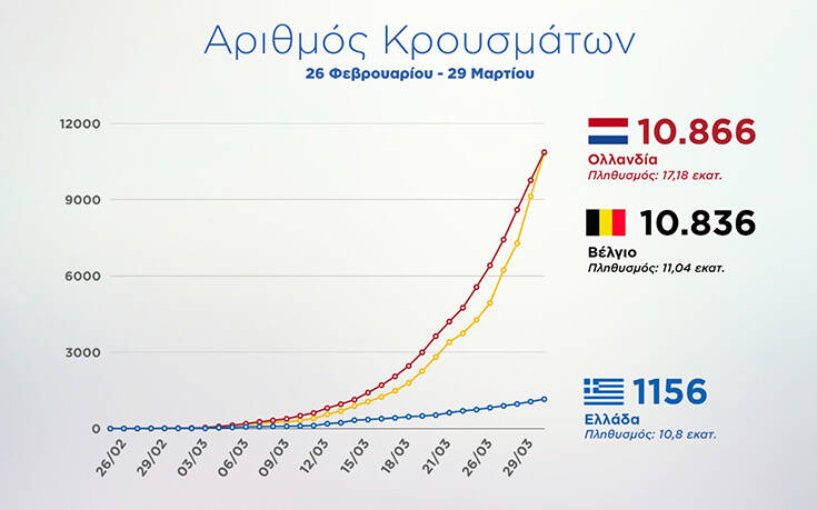 Το γράφημα που παρουσίασε ο Στέλιος Πέτσας με τα κρούσματα και τους νεκρούς από τον κορονοϊό 6 IMG 20200330 WA0007
