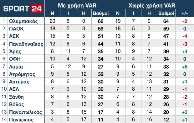 Η τελική βαθμολογία της Super League χωρίς το VAR