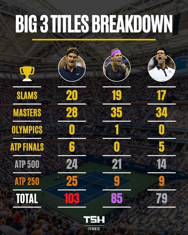 Big Three: Οι τίτλοι και η μάχη του GOAT