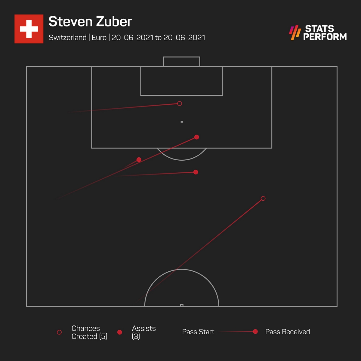 euro2020 turkey switzerland stevenzuber chances created plot