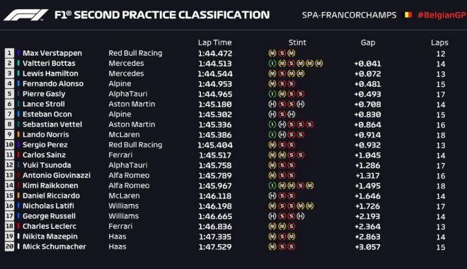 f1 belgium fp2