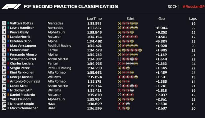 f1 russia fp2 res