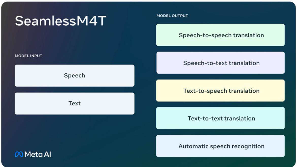 Μοντέλο τεχνητής νοημοσύνης της Meta αναγνωρίζει και μεταφράζει 101 γλώσσες